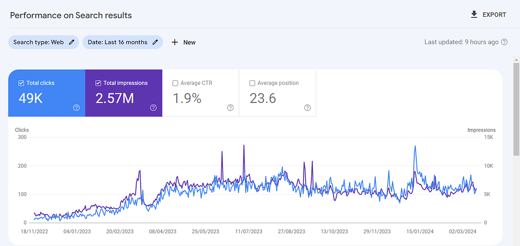 Case Study - B2B SEO CLIENT