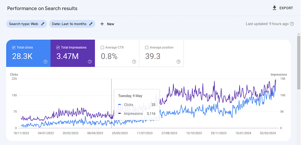 Case Study - SaaS SEO