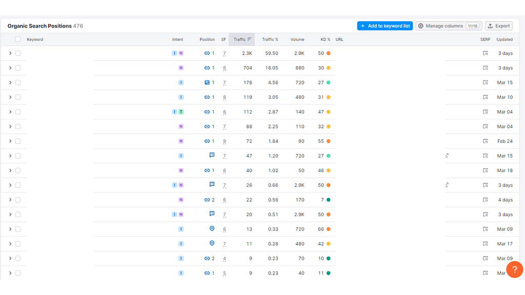 Semrush Keyword Report Screenshot